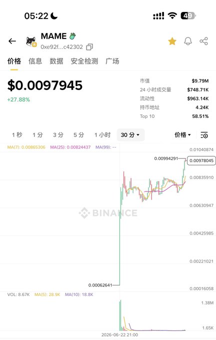 The image shows a chart or graph with Bitcoin prices fluctuating over time. The title of the chart indicates that this is a price chart, which tracks Bitcoin values for a specific period. There are several Bitcoin prices displayed within the graph, showing both positive and negative trends in their value. Based on these fluctuations, it can be inferred that there may have been an event or news related to Bitcoin causing the price changes seen in the image.
