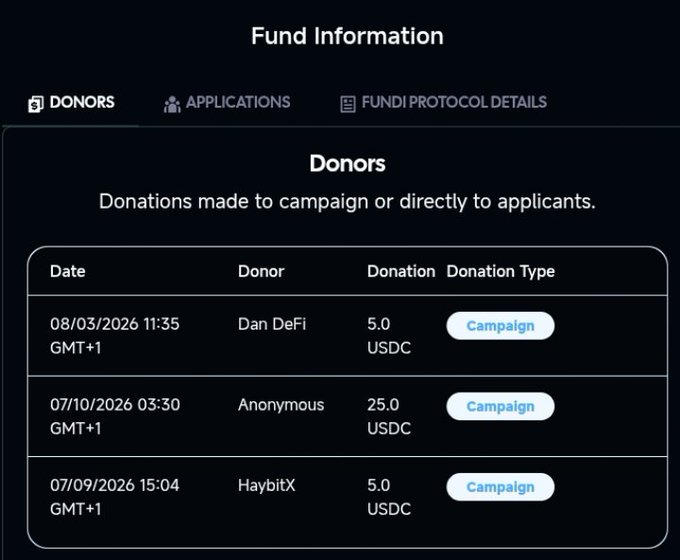 Fund Information page displaying a donors table with donations from Dan DeFi (5.0 USDC), Anonymous (25.0 USDC), and HaybitX (5.0 USDC) labeled as Campaign donations.