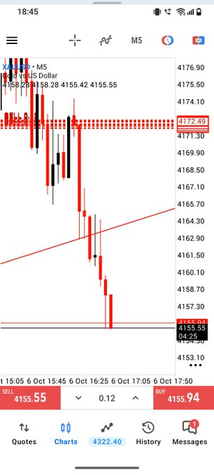 A smartphone screenshot of a trading app showing a candlestick chart for 'XAU/USD M5' (Gold vs US Dollar), displaying a sharp downward trend with prices around 4155.55.