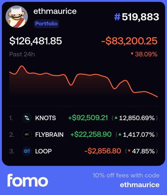 A trading portfolio screenshot for user 'ethmaurice' showing a balance of $126,481.85 with a past 24h loss of -$83,200.25 (▼38.09%), featuring top holdings KNOTS (+12,850.69%), FLYBRAIN (+1,417.07%), and LOOP (-47.85%), with a 'fomo' promo code at the bottom.