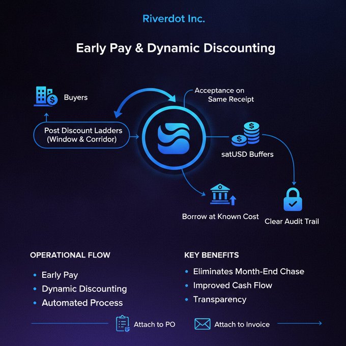 A dark-themed infographic from Riverdot Inc. titled "Early Pay & Dynamic Discounting" showing an operational flow from Buyers posting discount ladders (Window & Corridor) through acceptance, satUSD Buffers, and known-cost borrowing to a clear audit trail, with key benefits listed as eliminating month-end chase, improved cash flow, and transparency. The diagram visually maps the operational text in the post, where buyers post discount ladders and suppliers accept on the same receipt, emphasizing that early pay functions as a streamlined process rather than a manual end-of-month chase.