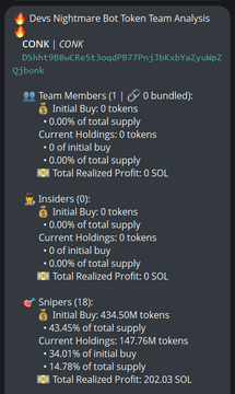 The image shows a "Devs Nightmare Bot Token Team Analysis" for the token $CONK (contract address DShht9B8wCRe5t3oqdPB77PnjJbKxbYaZyuWpZQjbonk), detailing that team members and insiders hold 0% of supply while snipers control 14.78% (147.76M tokens) worth 202.03 SOL in realized profit, aligning with the post's mention of snipers holding 14.8% of $CONK's supply.