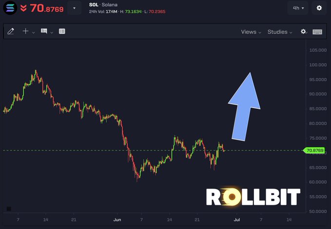 A 4-hour Solana (SOL) candlestick chart shows the current price at $70.8769, with a green dotted support line and a large blue upward arrow indicating a projected move higher. The "ROLLBIT" watermark appears in the corner, visually reinforcing the post's bullish prediction of an "Ansem-led" squeeze back toward $100 for SOL.