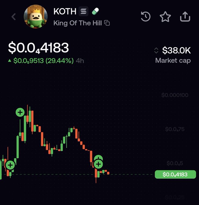 Cryptocurrency price tracker for the 'KOTH' token (King Of The Hill) showing a price of $0.04183 with a 4h change of +29.44%, a $38.0K market cap, and a downward-trending candlestick chart.