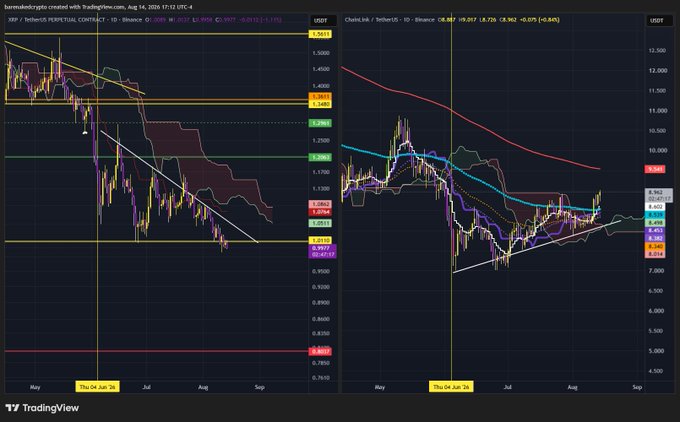 A TradingView chart displaying XRP/USDT Perpetual Contract and ChainLink/USDT on Binance from May to September 2024, showing XRP declining from ~$2.50 to $0.5127 (a -75.16% drop with a -0.0537 change) while LINK holds at $8.847 (+0.57%), supporting the post's claim that XRP holders are struggling while attention shifts to Chainlink.