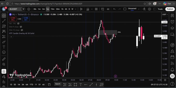 A TradingView candlestick chart for the INJ/USDT pair on Binance, showing a 5-minute timeframe with price at 5.504 and 0.13% gain, with HTF Candle Overlay 60 30 Solid indicator applied.