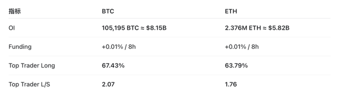The image displays a table comparing BTC and ETH futures market metrics, showing Open Interest (OI) of 105,195 BTC (~$8.15B) and 2.376M ETH (~$5.82B), both with neutral funding rates of +0.01%/8h, and heavily long-biased top trader positioning (BTC: 67.43% long, L/S ratio 2.07; ETH: 63.79% long, L/S ratio 1.76).

This data visually supports the post's commentary by quantifying the OI decline (from ~106,861 BTC and ~2.397M ETH the previous night) alongside rising prices—confirming the "rising price with falling OI" deleveraging scenario—while the high long percentages and L/S ratios above 1.5 reinforce the observation that top traders are already skewed bullish, setting up potential risk if bullish momentum fades.