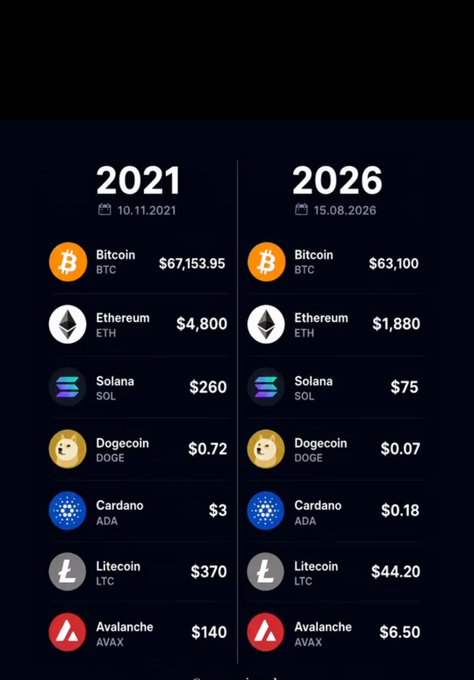 The image displays a side-by-side comparison of cryptocurrency prices from two dates: October 10, 2021, and August 15, 2026, showing significant declines across major coins including Bitcoin ($67,153.95 → $63,100), Ethereum ($4,800 → $1,880), Solana ($260 → $75), Dogecoin ($0.72 → $0.07), Cardano ($3 → $0.18), Litecoin ($370 → $44.20), and Avalanche ($140 → $6.50). This visual reinforces the post's claim that crypto is "cheap right now" by contrasting peak 2021 valuations with lower 2026 prices, suggesting a buying opportunity ahead of a future rally.