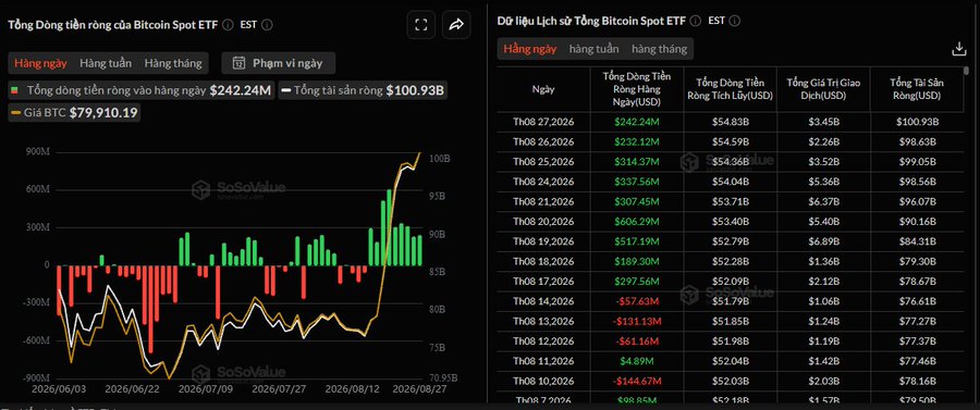 A SoSoValue dashboard displaying Bitcoin Spot ETF Total Net Inflow data, with BTC at $79,910.19, daily net inflow of $242.24M, and total net assets of $100.93B, alongside a historical daily inflow/outflow table.