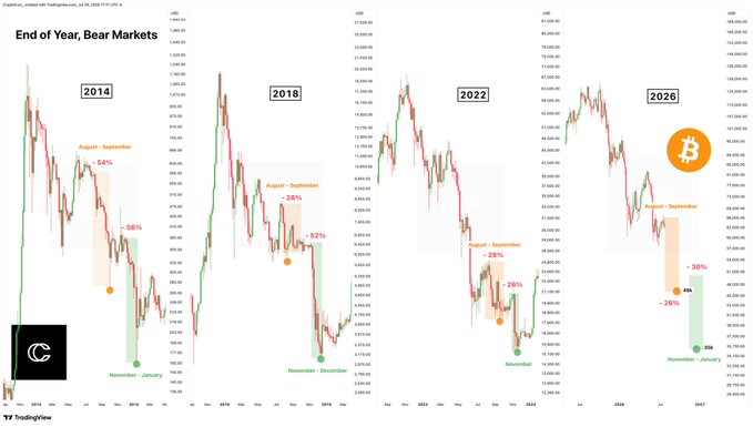 The image displays four historical bear market charts for various assets (USD, SPX, NDX, and BTC) spanning 2014, 2018, 2022, and a projection for 2026, highlighting typical August-September drawdowns of 28-56% followed by a November-January recovery of 28-52%, visually supporting the post's claim about Bitcoin's potential 30% correction to the low-to-mid $40Ks during these notorious months.