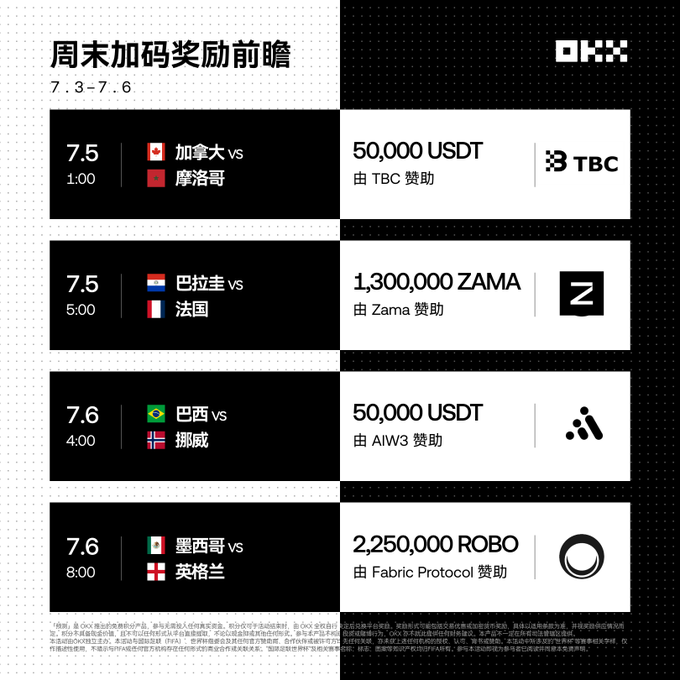 OKX weekend event preview (7.3-7.6) listing matchups: Canada vs Morocco (50,000 USDT by TBC), Paraguay vs France (1,300,000 ZAMA by Zama), Brazil vs Norway (50,000 USDT by AIW3), and Mexico vs England (2,250,000 ROBO by Fabric Protocol).