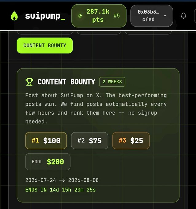 A SuiPump content bounty leaderboard showing a $200 prize pool distributed as $100 for #1, $75 for #2, and $25 for #3, running from July 24 to August 8, 2026 (ends in 14d 15h 20m 25s), with no signup required for X posts about SuiPump. The user currently has 287.1k points and ranks #5.