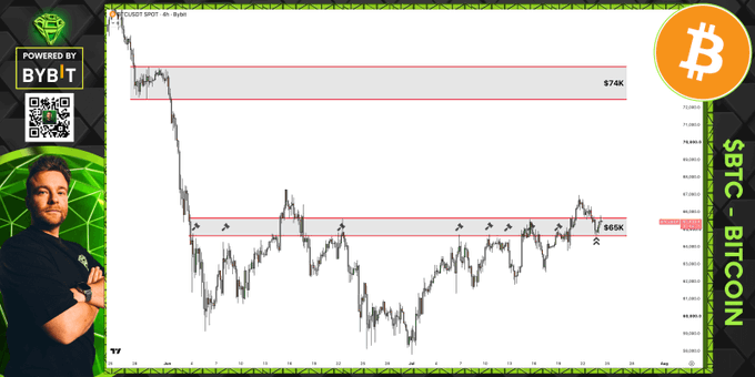 A Bitcoin ($BTC) price chart shows the cryptocurrency testing the critical $65K resistance level, marked with multiple failed breakout attempts, while a major resistance zone sits above at $74K. The accompanying analysis highlights this as a make-or-break moment where bulls need to flip $65K from resistance into support after two months of failed attempts.