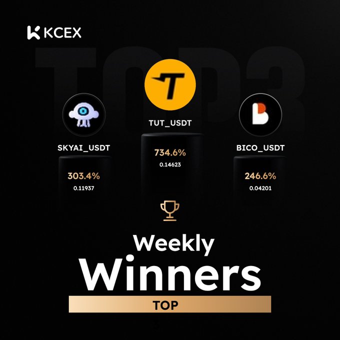 A promotional graphic for KCEX cryptocurrency exchange titled 'Weekly Winners TOP 3' featuring TUT_USDT at 734.6% (0.14623) as the top winner, followed by SKYAI_USDT at 303.4% (0.11937) and BICO_USDT at 246.6% (0.04201).