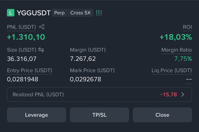 A cryptocurrency trading interface showing a long position on the YGG/USDT perpetual contract with 5x cross leverage, displaying a PNL of +1,310.10 USDT, an ROI of +18.03%, an entry price of 0.0281948, and a mark price of 0.0292678.