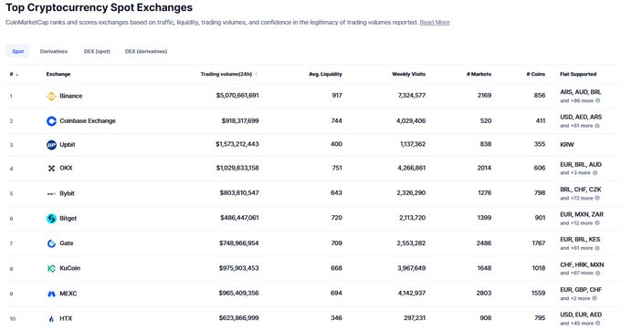 A table titled 'Top Cryptocurrency Spot Exchanges' ranking platforms by trading volume, with Binance at #1 ($5.07B), followed by Coinbase Exchange, Upbit, OKX, and Bybit.