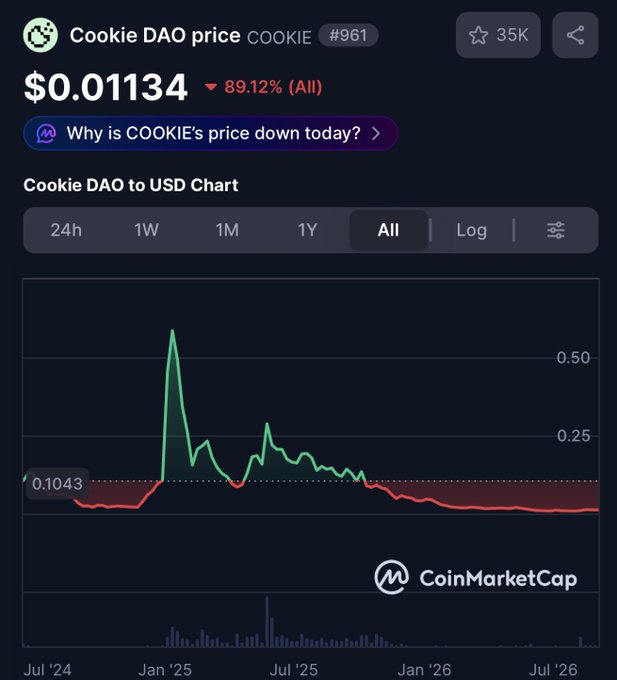 A CoinMarketCap chart for Cookie DAO ($COOKIE) displays its price at $0.01134, showing an 89.12% decline all-time despite an early spike to roughly $0.50. The steep bearish chart contrasts sharply with the post's optimistic framing of $COOKIE's real-world utility through Cookie Pro credits, highlighting a disconnect between short-term price action and underlying platform benefits.