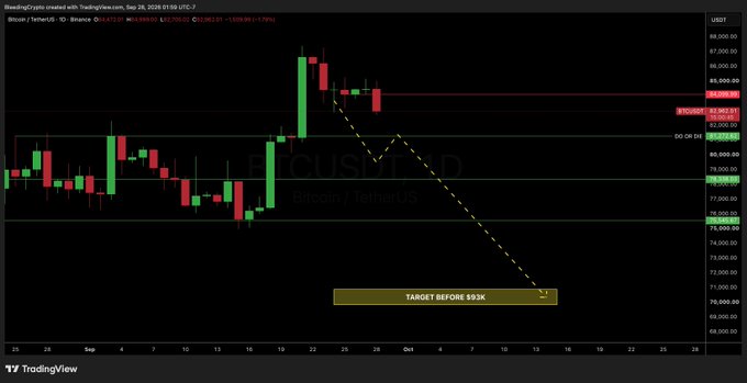 A TradingView Bitcoin/USDT price chart showing a bearish technical analysis with a dashed yellow trendline projecting a downward move and a label reading "TARGET BEFORE $93K".