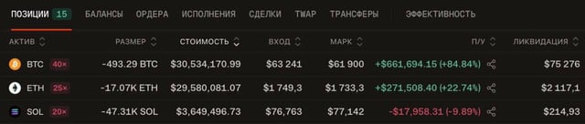 A trading interface shows bearish positions on BTC, ETH, and SOL, with BTC's -493.29 BTC short position valued at $30.53M showing an unrealized gain of $661,694.15 (+84.84%), supporting the post's claim about a large whale taking a heavy short position on Bitcoin alongside other major cryptocurrencies.