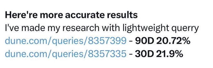 Text claiming more accurate research results with two Dune queries: dune.com/queries/8357399 showing 90D 20.72% and dune.com/queries/8357335 showing 30D 21.9%.