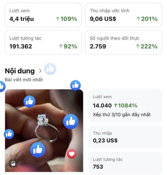 Social media analytics dashboard showing Vietnamese metrics: 4.4 million views (↑109%), estimated earnings of 9.06 US$ (↑201%), 191,362 interactions (↑92%), and 2,759 real followers (↑222%), with a thumbnail of a diamond ring post receiving 14,040 views.
