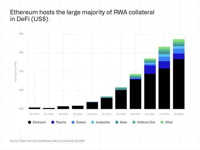 A bar chart titled "Ethereum hosts the large majority of RWA collateral in DeFi (US$)" showing projected growth from Q4 2023 to Q2 2026, with Ethereum (black) dominating and smaller contributions from Plasma, Solana, Avalanche, Base, Arbitrum One, and Other. Source: Token Terminal, CoinShares.