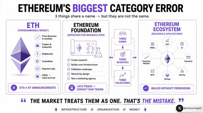 Etherium's biggest category error infographic highlights the market's mistake and the company's name, but they are not the same.