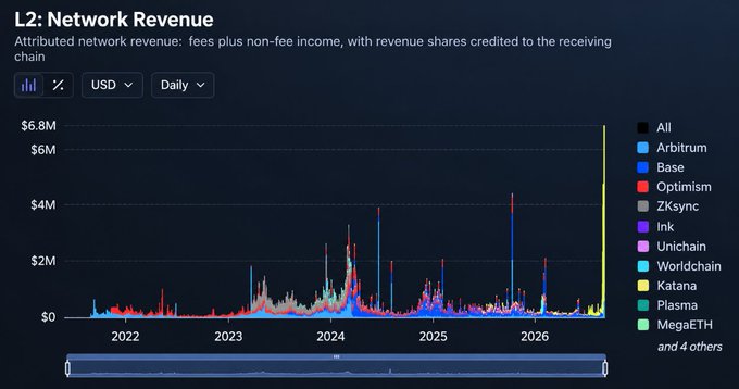 An 'L2: Network Revenue' chart showing attributed network revenue in USD daily from 2022 to 2026, with a stacked area chart featuring Arbitrum, Base, Optimism, ZKsync, Ink, Unichain, Worldchain, Katana, Plasma, and MegaETH, peaking around $6.8M.