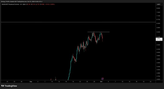 A TradingView 4-hour chart of NEAR/USDT shows the price consolidating near $5.106 after a strong rally, with a horizontal resistance line drawn around the recent highs (~$5.70-$5.80) where price action appears to be coiling. The chart visually supports the post's call to wait for a breakout above this resistance zone before entering a position.