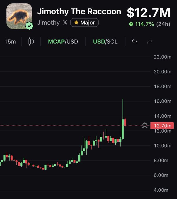 A trading chart for "Jimothy The Raccoon" ($12.7M market cap) shows a dramatic wick spiking toward $16M before pulling back, visually confirming the post's claim that Jimothy "just wicked to 17M" with the token up 114.7% in 24 hours as momentum surges.