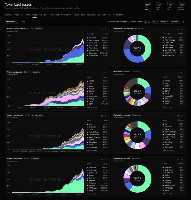 The image shows a table or chart with various amounts of money, most likely representing different funds within the tokenized assets category. The text below the image focuses on these monetary values, providing information about the type of fund and its current value as a percentage of market capitalization in U.S. dollars (called tokenized funds), highlighting that it's now leading. Furthermore, there is a list below showcasing different asset types within the tokenized assets category. The main focus of the image lies on the tables or charts displaying these financial data points, which might be related to the analysis of the markets in a specific cryptocurrency or tokens.