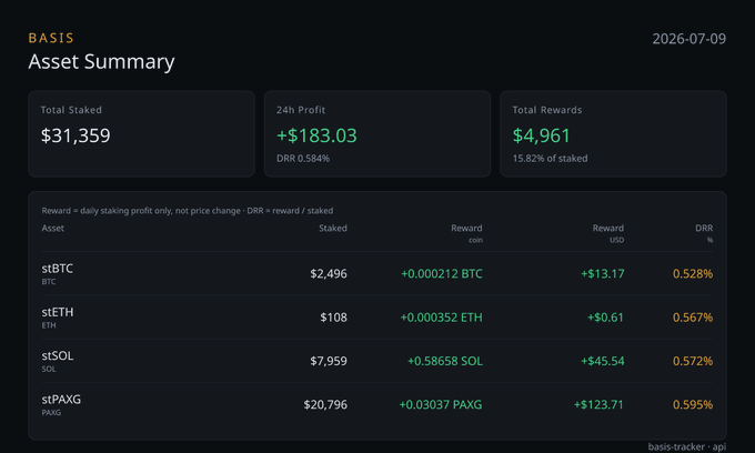 A dashboard showing a BASIS Asset Summary dated 2026-07-09, displaying $31,359 total staked, +$183.03 24h profit, and $4,961 total rewards across assets including siBTC, stETH, stSOL, and stPAXG.