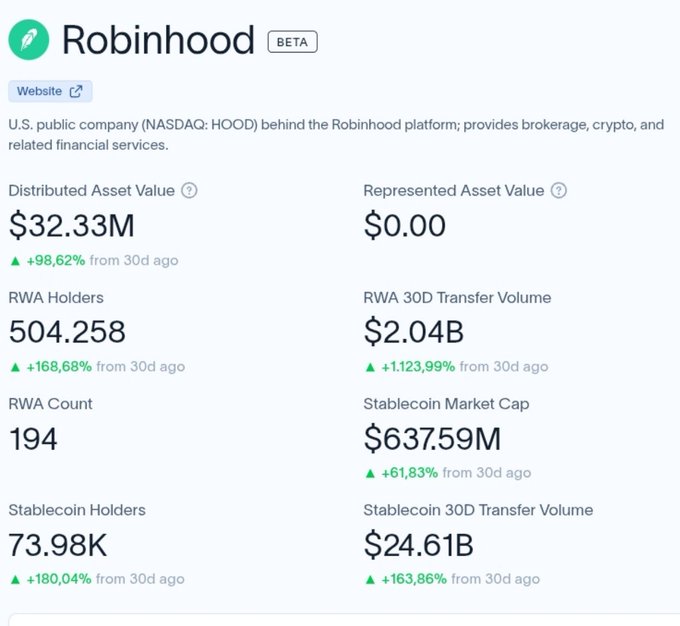 A data dashboard for Robinhood (NASDAQ: HOOD) shows metrics including Distributed Asset Value at $32.33M (+98.62%) and RWA Holders at 504,258 (+168.68%).