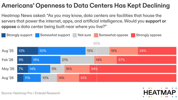 A stacked bar chart titled "Americans' Openness to Data Centers Has Kept Declining" tracks Heatmap News poll data from Aug '25 to Aug '26, showing opposition rising from 42% (18% somewhat + 24% strongly) to 75% (14% somewhat + 61% strongly) support, while combined support fell from 43% to 21% over the year. The chart captures growing public resistance to the data center buildout powering AI and the internet, illustrating how grassroots "Butlerian" opposition to AI infrastructure has hardened into a clear majority stance in just twelve months.

**Key numbers:** 75% oppose (Aug '26), up from 42% (Aug '25); support collapsed from 43% to 21%; "Strongly oppose" alone climbed from 24% to 61%.