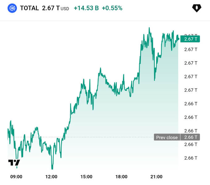 A TradingView chart showing the TOTAL crypto market cap rising to $2.67T (+$14.53B, +0.55%), with prices climbing steadily from around $2.66T at market open to a peak near $2.68T by evening—visually confirming the post's claim of a $14 billion whale-driven inflow over 24 hours.