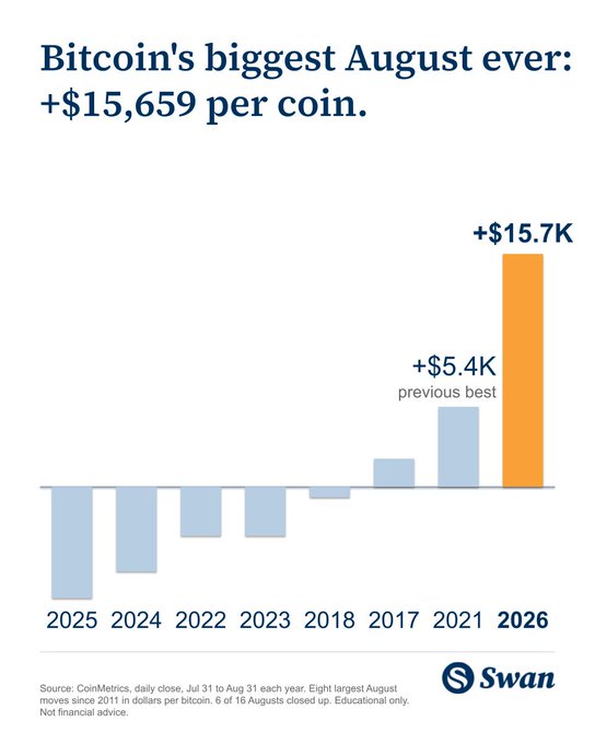 A Swan Bitcoin chart titled 'Bitcoin's biggest August ever: +$15,659 per coin', showing a bar graph comparing August gains across years from 2017 to 2026, with 2026 at +$15.7K.