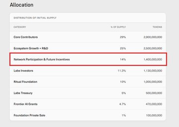 Token allocation table showing "Distribution of Initial Supply" with "Network Participation & Future Incentives" highlighted at 14% (1,400,000,000 tokens).