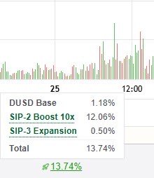 A financial chart showing a bar graph with values that total 13.74%, broken down as 'DU$D Base 1.18%', '$IP-2 Boost 10x 12.06%', and '$IP-3 Expansion 0.50%'.