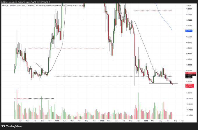 A weekly TradingView chart of Fetch.ai/Tether (FET/USDT) on Binance dated August 16, 2026, showing the price hovering near $0.144 after failing to sustain a recent bounce, with the 20-week moving average sloping downward and price action approaching the critical 10/10 wick low around $0.10. The volume histogram at the bottom shows muted activity, reinforcing the bearish context of the post's claim that a breakdown below this support level could signal further downside.