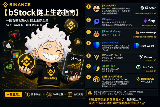 The image is a Binance promotional infographic titled "【bStock链上生态指南】" (bStock On-Chain Ecosystem Guide) featuring a cartoon mascot holding a tablet displaying "bStock" alongside Apple, Tesla, and Google logos, with a numbered list of seven ecosystem projects: Aster DEX (asterdex.com), Flap (flap.shipboard), PancakeSwap (pancakeswap.finance), Trust Wallet (trustwallet.com), Venus Protocol (venus.io), Lista DAO (lista.org), and Binance Wallet, all tied to bStocks rewards on the BNB chain as referenced in the accompanying post.