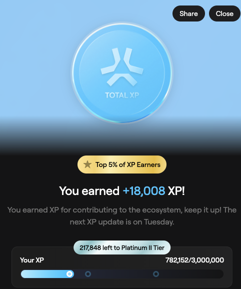 A mobile app screen displays a Total XP achievement notification showing '+18,008 XP!' earned, with 782,152/3,000,000 XP progress toward Platinum II Tier.
