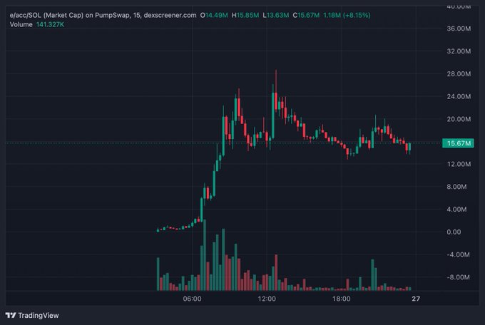 A 15-minute TradingView chart of $e/acc/SOL on PumpSwap showing a market cap of $15.67M after an earlier peak near $29M, with the price action illustrating the $13–14M support zone and $18–20M resistance levels referenced in the analysis.