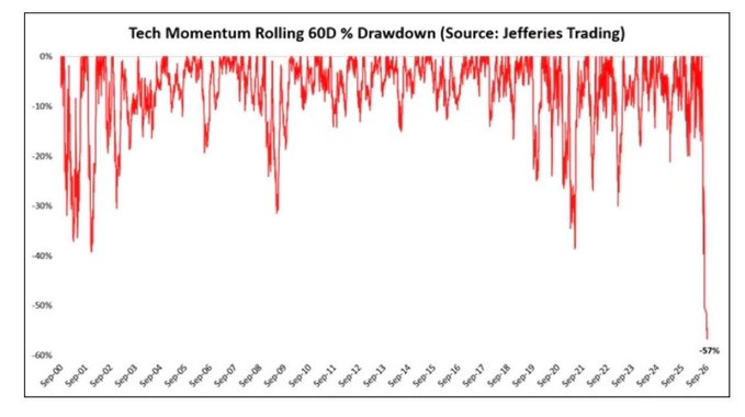 The chart titled "Tech Momentum Rolling 60D % Drawdown (Source: Jefferies Trading)" tracks the rolling 60-day percentage drawdown of tech momentum from September 2000 through September 2025, showing the strategy experiencing extreme volatility with frequent drops between -10% and -40%, culminating in a record-breaking -57% drawdown at the most recent point on the right side of the chart.

The image directly illustrates the accompanying post's message of "Worst ever sell off…so far."—the late-2025 plunge to -57% significantly exceeds all previous drawdowns visible on the chart, including the dot-com era lows around -40% in 2001 and the -32% drop during the 2008 financial crisis, marking this as the deepest peak-to-trough decline in the tech momentum strategy's 25-year history.