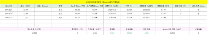 A spreadsheet table in Chinese tracking Binance USDT margin loans, showing dates from 2026/07/1 to 2026/07/7 with loan amounts of 12,000 USDT at an interest rate of 0.1468%, and a total borrowed amount of 12,000 with an interest of 33.60.