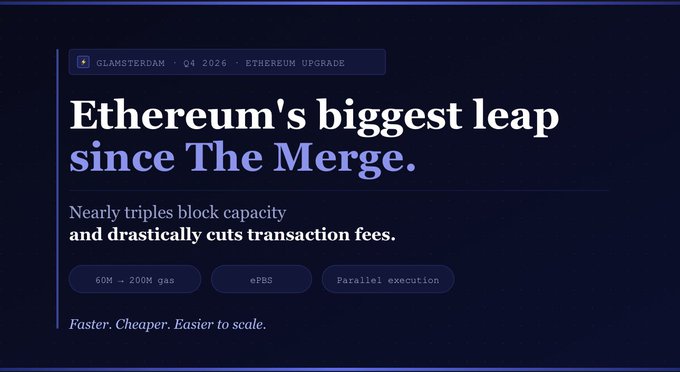 A promotional graphic for Ethereum's 'Glamsterdam' upgrade (Q4 2026), headlined 'Ethereum's biggest leap since The Merge' with features like 60M → 200M gas, ePBS, and Parallel execution.