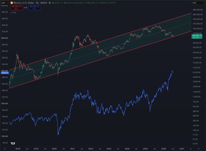 A TradingView chart displaying the Bitcoin/U.S. Dollar index (INDEX) trading at $64,342.13 (▲ +428.88) with an ascending channel pattern from 2018 through projected 2027, plotted alongside the IWM (Russell 2000 ETF) in blue for comparison, illustrating the mid-cycle theory by contrasting BTC's current trajectory with its 2019-2020 price action.