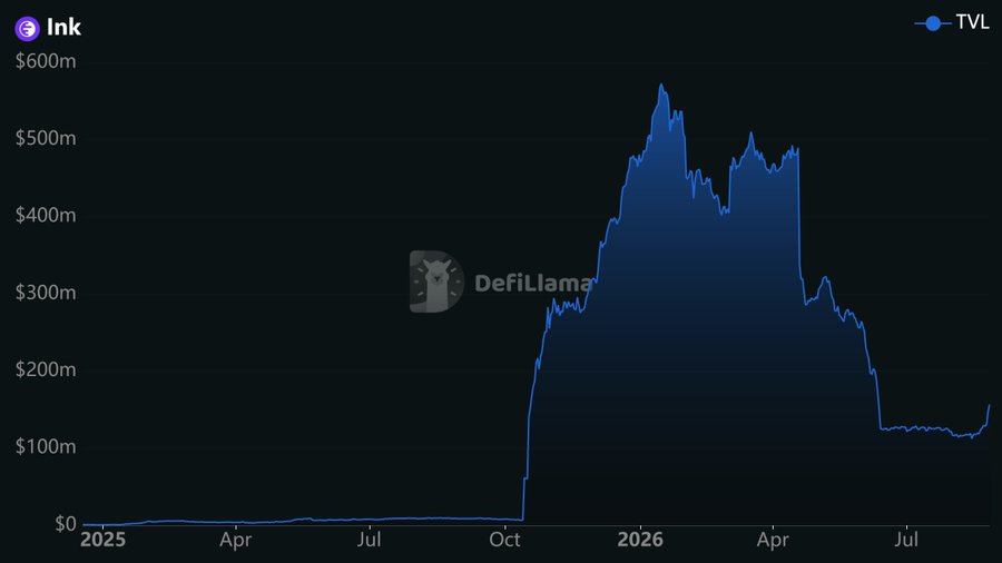 A DefiLlama chart showing the Total Value Locked (TVL) for the 'Ink' protocol, displaying a dramatic spike in late 2025 reaching a peak above $500m, followed by significant volatility and a sharp decline to around $150m by July 2026.