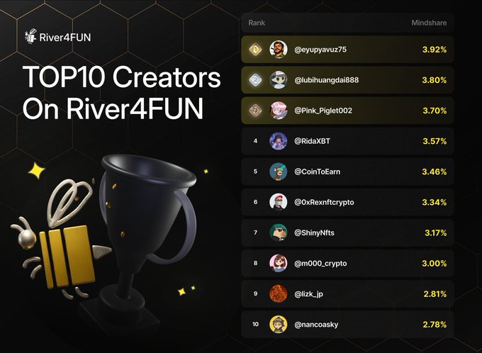 Top 10 Creators on River4FUN leaderboard ranking by Mindshare, with @eyupayavuz75 in first place at 3.92% and @nancoasky in tenth at 2.78%.