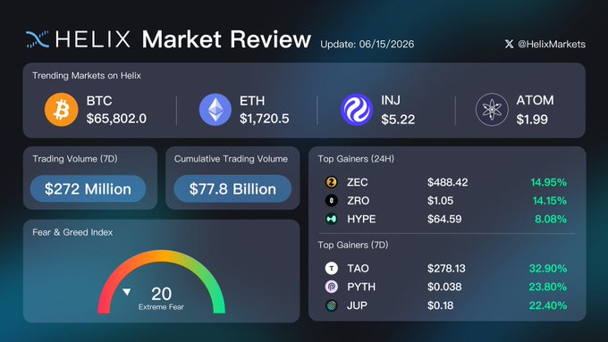 "The new @Heix Market Review Every perpetual market now fully margins in @USDC Trading Volume: $272 Million Cumulative Volume: $77.8 Billion Top 7D Gainers: TOA (32.9%), PYTH (23.81%), JUP (22.41%) Fear & Greed Index: 20". 
The image is a screenshot of the Helix Market Review page on their website, which appears to be an updated version of an earlier post. The page displays information about various cryptocurrencies and their trading volumes at different prices. There are also charts showing the trends in cryptocurrency values throughout the past month. Additionally, there are images that depict the cryptocurrency symbols associated with the market review data.