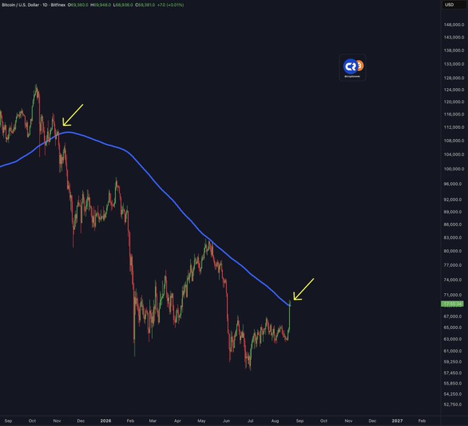 A Bitcoin/USD (BTC) daily candlestick chart from Bitfinex shows price action from September 2024 through early 2026, with a blue 200-day moving average line highlighted by two yellow arrows marking the most recent daily close above the 200-day MA near $69,948 and the prior breakout attempt in November 2025. The current close at $69,380 (+0.07%) represents the first sustained move back above this key moving average after an extended downtrend.